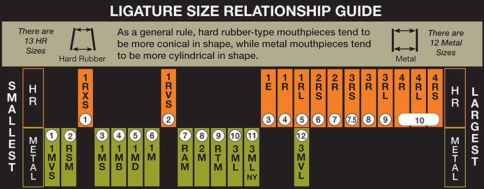 Rovner&reg; Ligature Size Relationship Guide